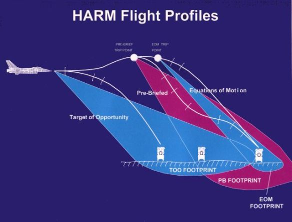 HARM-Profiles-S